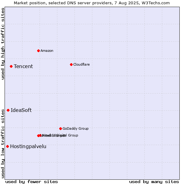 Market position of Tencent vs. IdeaSoft vs. Hostingpalvelu