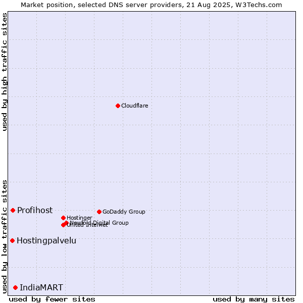 Market position of IndiaMART vs. Profihost vs. Hostingpalvelu