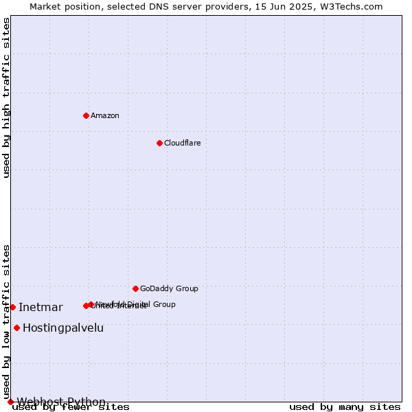 Market position of Hostingpalvelu vs. Inetmar vs. Webhost Python