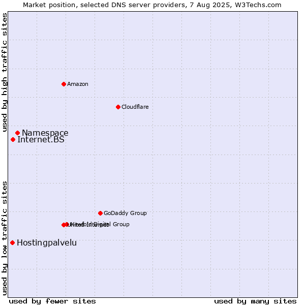 Market position of Namespace vs. Internet.BS vs. Hostingpalvelu