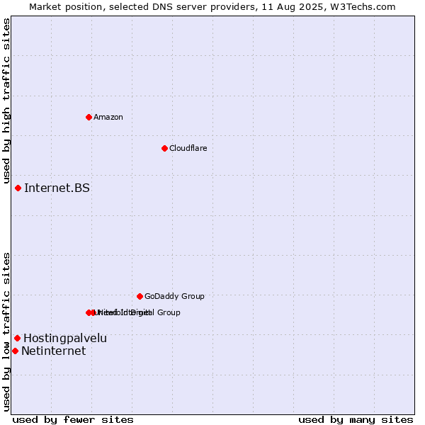 Market position of Internet.BS vs. Hostingpalvelu vs. Netinternet
