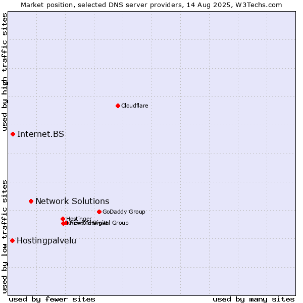 Market position of Network Solutions vs. Internet.BS vs. Hostingpalvelu