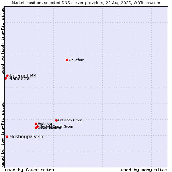 Market position of Internet.BS vs. Hostingpalvelu vs. Planeetta