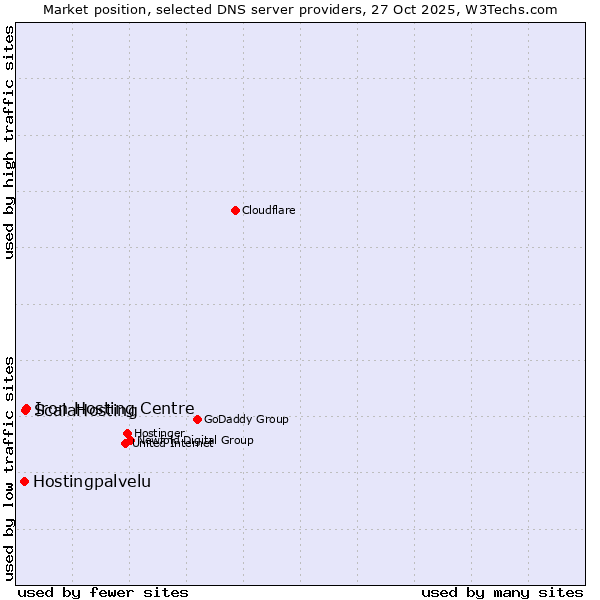 Market position of Iron Hosting Centre vs. ScalaHosting vs. Hostingpalvelu