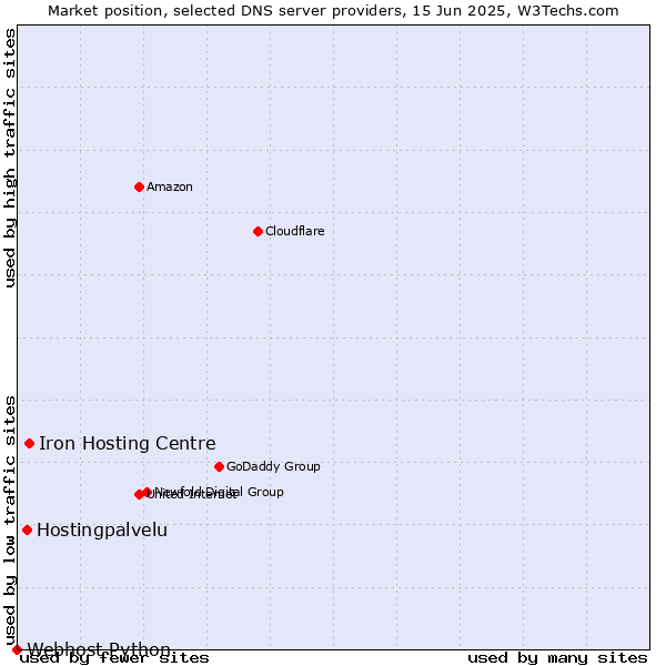 Market position of Iron Hosting Centre vs. Hostingpalvelu vs. Webhost Python