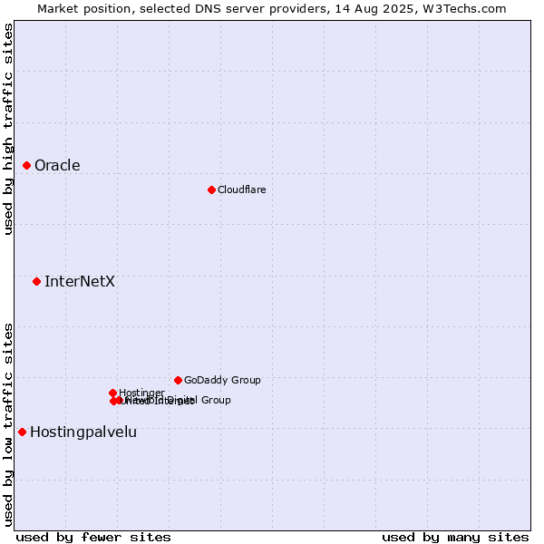 Market position of InterNetX vs. Oracle vs. Hostingpalvelu