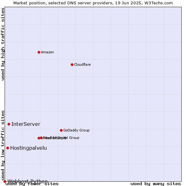 Market position of InterServer vs. Hostingpalvelu vs. Webhost Python