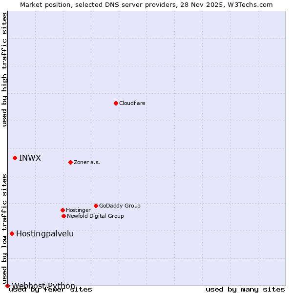 Market position of INWX vs. Hostingpalvelu vs. Webhost Python