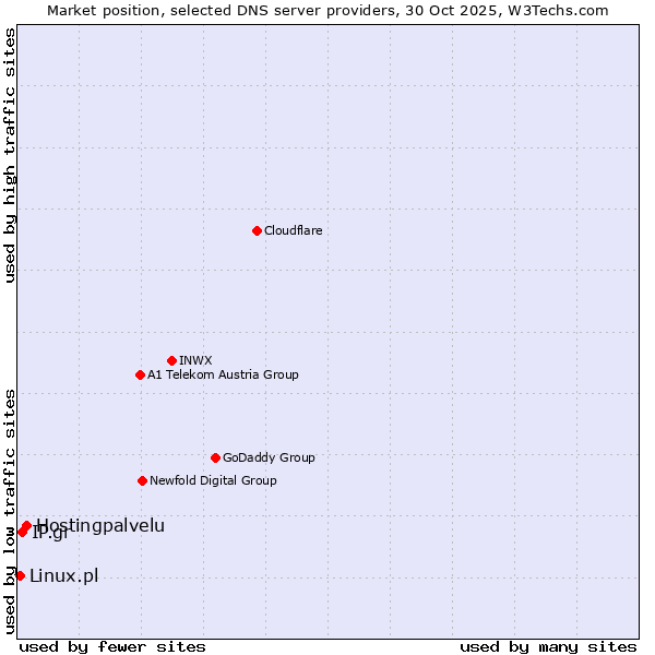 Market position of Hostingpalvelu vs. IP.gr vs. Linux.pl