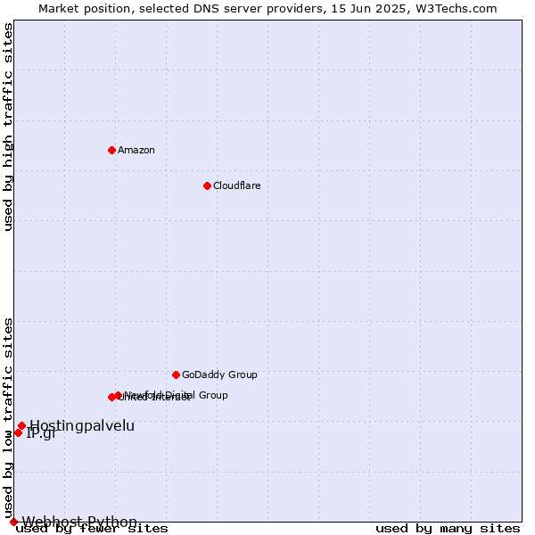 Market position of Hostingpalvelu vs. IP.gr vs. Webhost Python