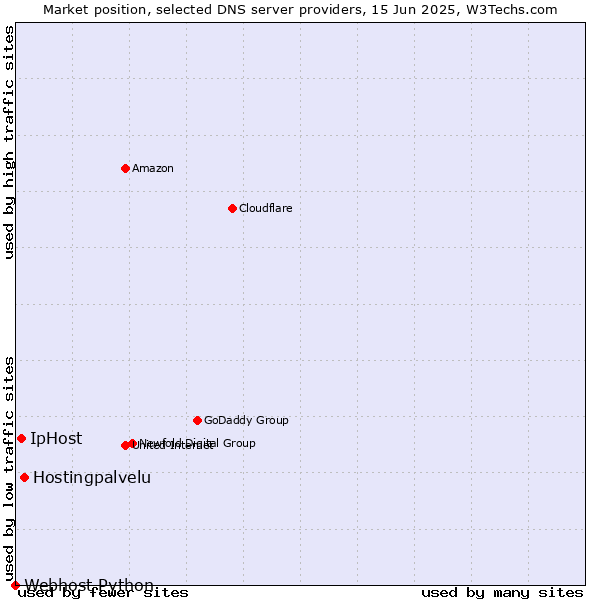 Market position of Hostingpalvelu vs. IpHost vs. Webhost Python