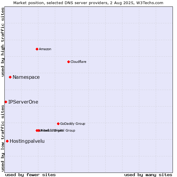 Market position of Namespace vs. Hostingpalvelu vs. IPServerOne