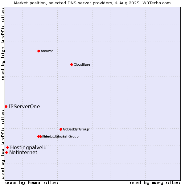 Market position of Hostingpalvelu vs. Netinternet vs. IPServerOne