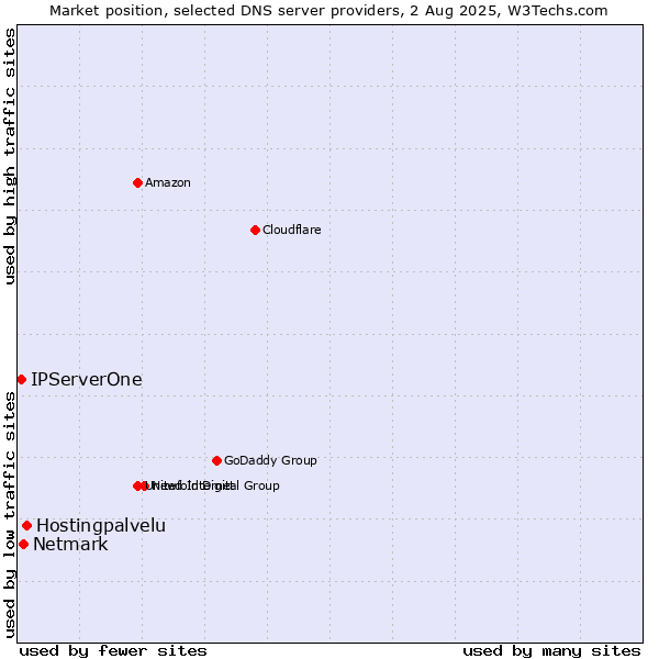 Market position of Hostingpalvelu vs. Netmark vs. IPServerOne