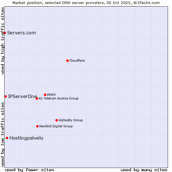 Market position of Hostingpalvelu vs. IPServerOne vs. Servers.com