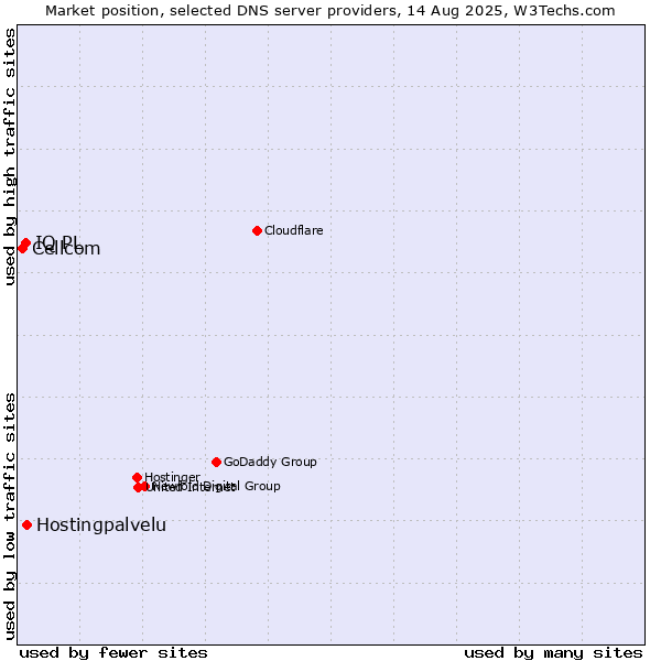 Market position of Hostingpalvelu vs. IQ PL vs. Cellcom