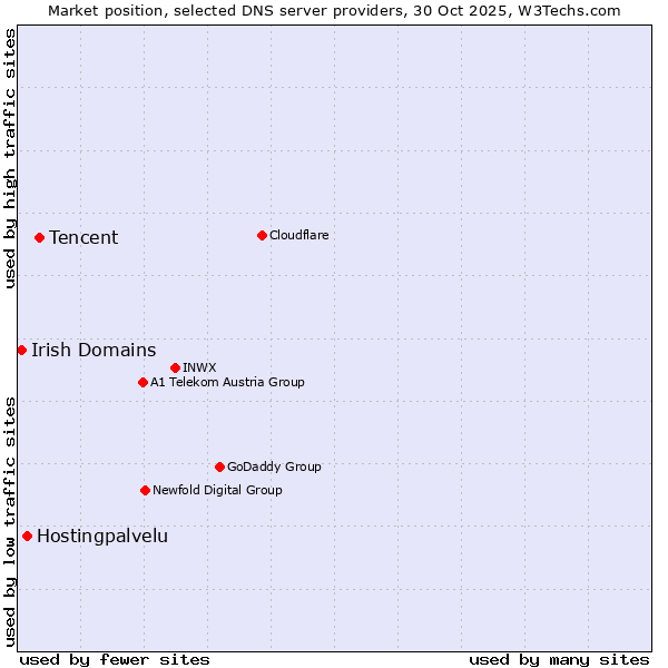 Market position of Tencent vs. Hostingpalvelu vs. Irish Domains