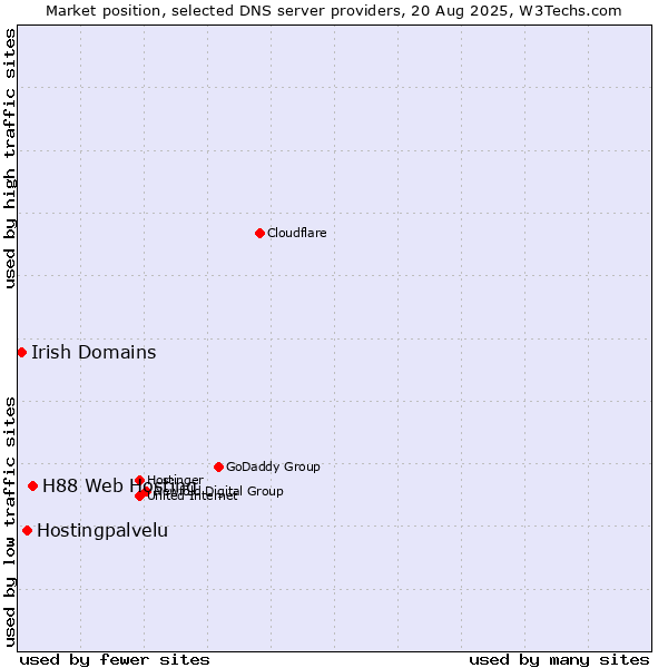 Market position of H88 Web Hosting vs. Hostingpalvelu vs. Irish Domains
