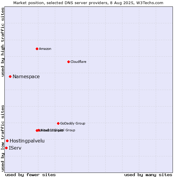 Market position of Namespace vs. Hostingpalvelu vs. IServ