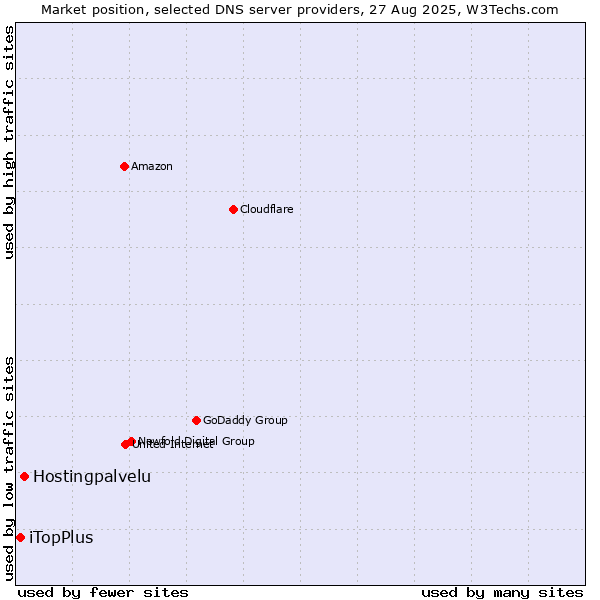 Market position of Hostingpalvelu vs. iTopPlus
