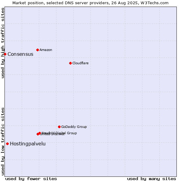 Market position of Hostingpalvelu vs. Consensus