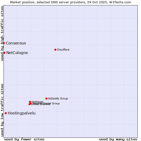 Market position of Hostingpalvelu vs. NetCologne vs. Consensus