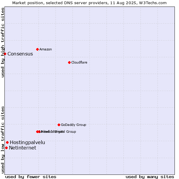 Market position of Hostingpalvelu vs. Netinternet vs. Consensus