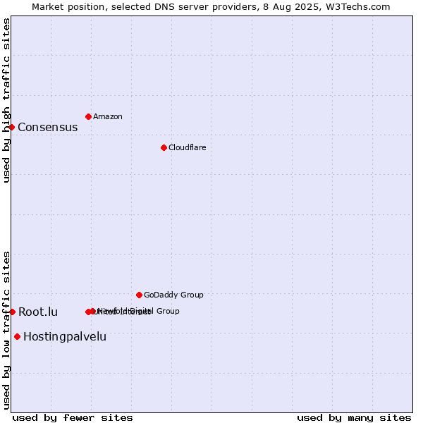 Market position of Hostingpalvelu vs. Root.lu vs. Consensus