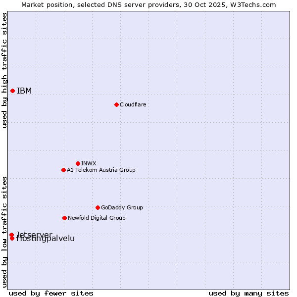 Market position of IBM vs. Hostingpalvelu vs. Jetserver