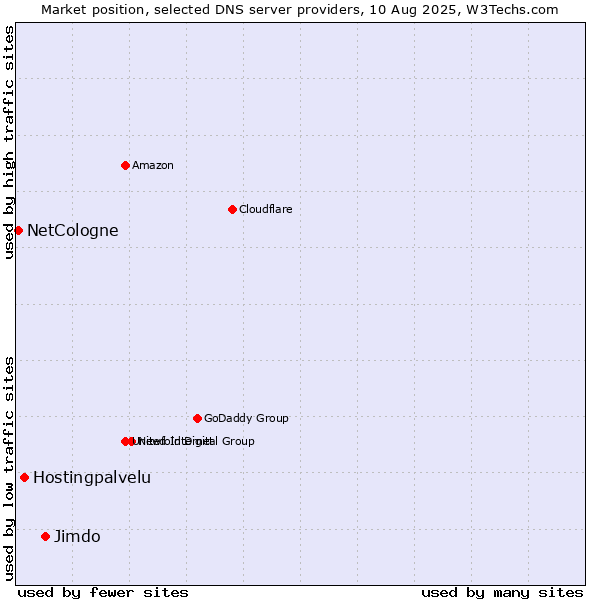 Market position of Jimdo vs. Hostingpalvelu vs. NetCologne