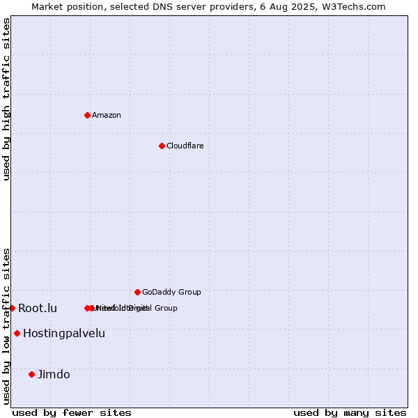 Market position of Jimdo vs. Hostingpalvelu vs. Root.lu