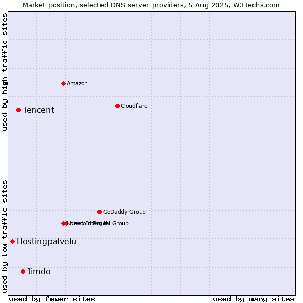 Market position of Jimdo vs. Tencent vs. Hostingpalvelu