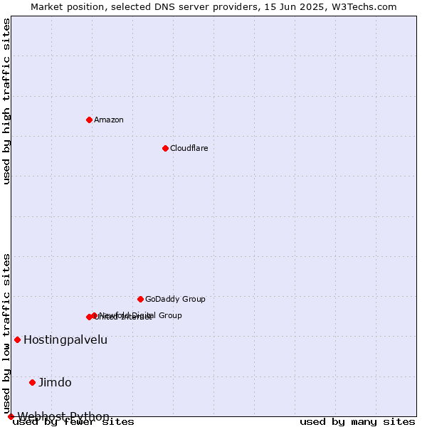 Market position of Jimdo vs. Hostingpalvelu vs. Webhost Python