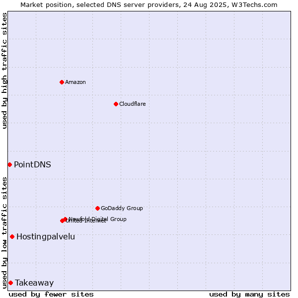 Market position of Hostingpalvelu vs. Takeaway vs. PointDNS