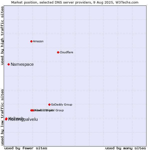 Market position of Namespace vs. Keliweb vs. Hostingpalvelu