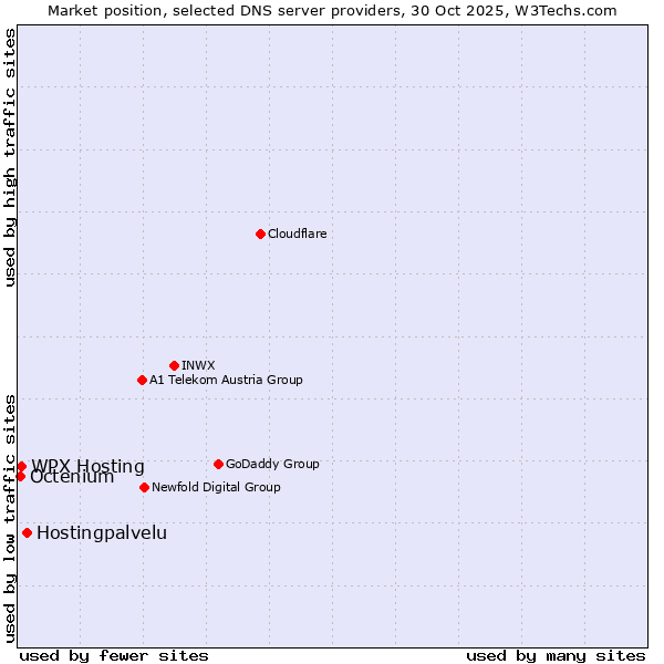 Market position of Hostingpalvelu vs. WPX Hosting vs. Octenium