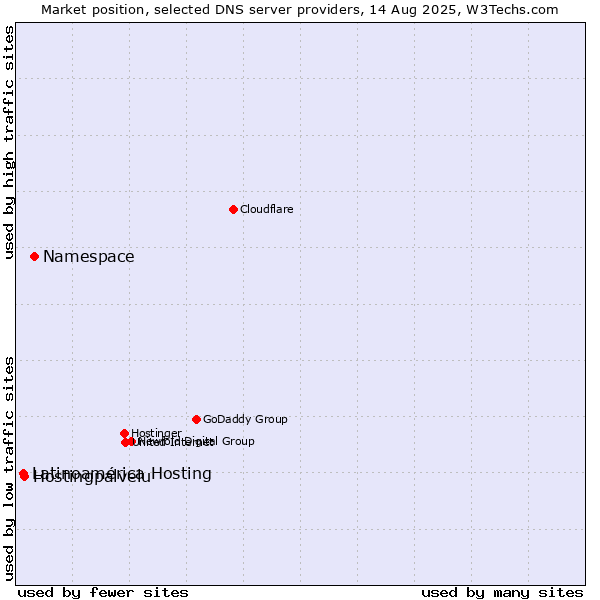 Market position of Namespace vs. Hostingpalvelu vs. Latinoamérica Hosting