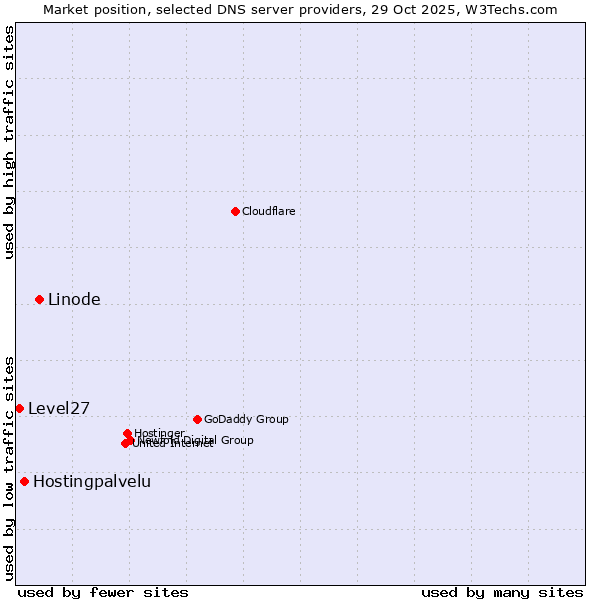 Market position of Linode vs. Hostingpalvelu vs. Level27