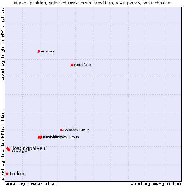 Market position of webgo vs. Hostingpalvelu vs. Linkeo