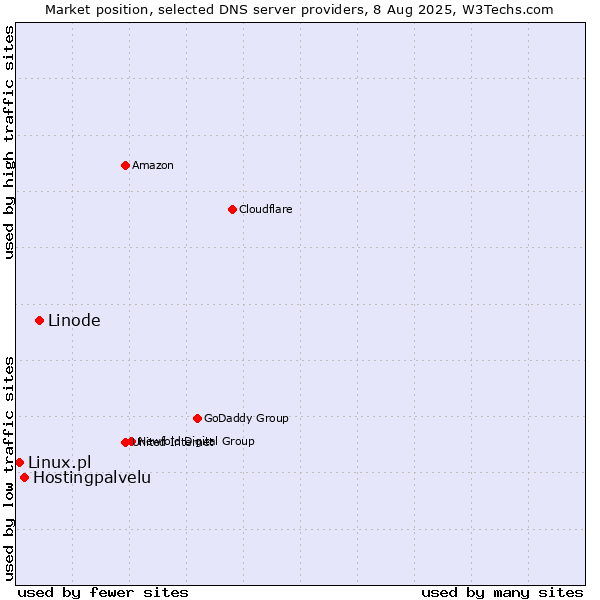 Market position of Linode vs. Hostingpalvelu vs. Linux.pl