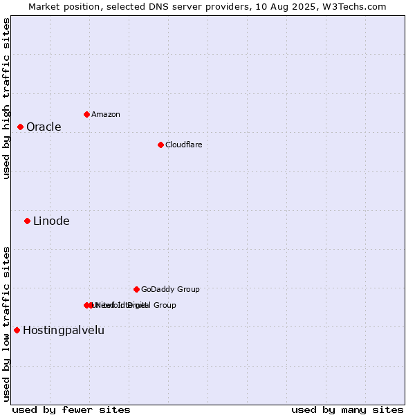Market position of Linode vs. Oracle vs. Hostingpalvelu