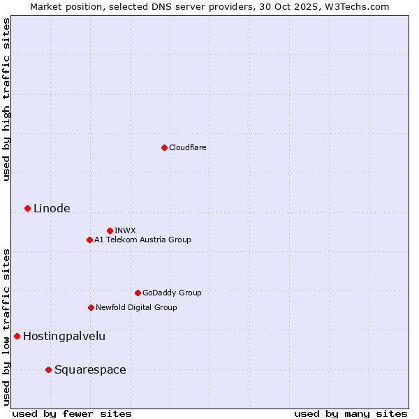 Market position of Squarespace vs. Linode vs. Hostingpalvelu