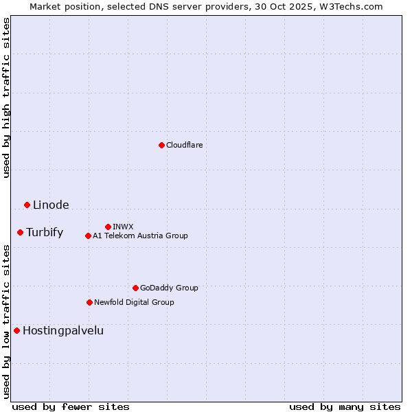 Market position of Linode vs. Turbify vs. Hostingpalvelu