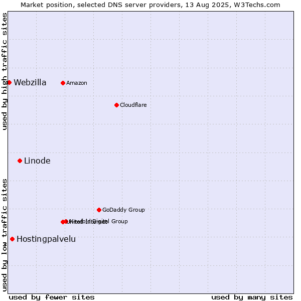 Market position of Linode vs. Hostingpalvelu vs. Webzilla