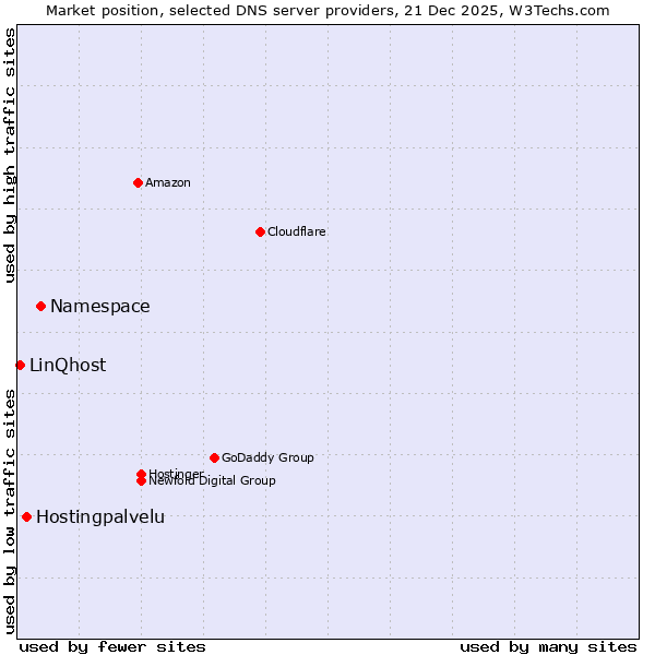 Market position of Namespace vs. Hostingpalvelu vs. LinQhost
