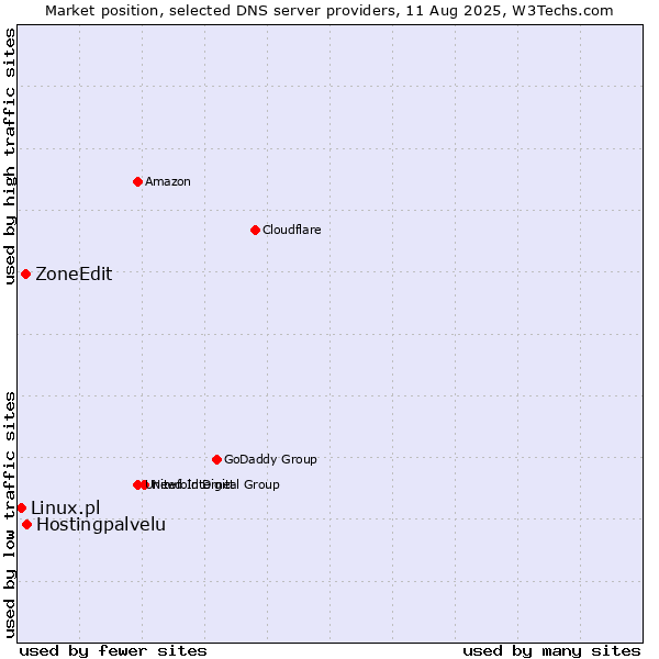 Market position of Hostingpalvelu vs. ZoneEdit vs. Linux.pl