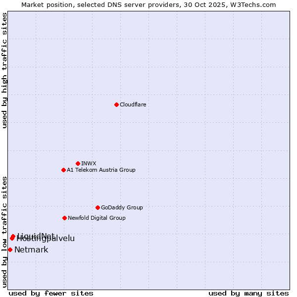 Market position of LiquidNet vs. Hostingpalvelu vs. Netmark