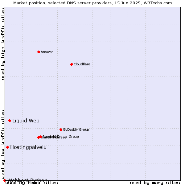 Market position of Liquid Web vs. Hostingpalvelu vs. Webhost Python