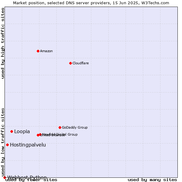 Market position of Loopia vs. Hostingpalvelu vs. Webhost Python
