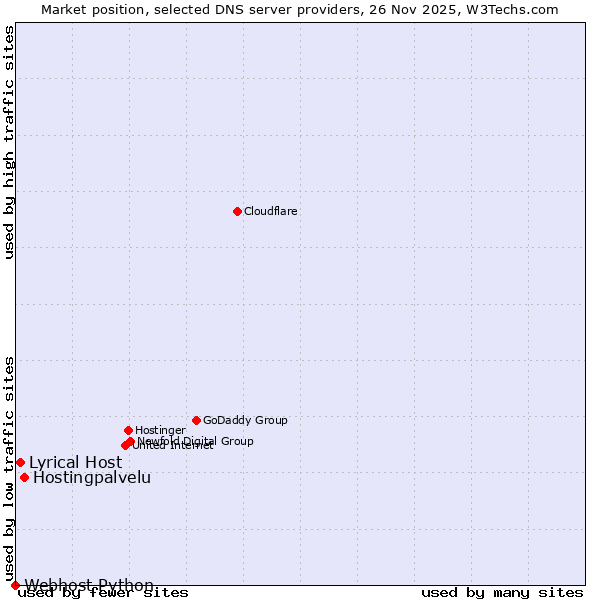 Market position of Hostingpalvelu vs. Lyrical Host vs. Webhost Python